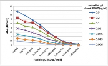 A titer ELISA of rabbit IgG. The plate was coated with different amounts of rabbit IgG. A serial dilution of the recombinant Rabbit IgG antibody was used as the primary antibody. An alkaline phosphatase conjugated anti-goat IgG as the secondary antibody.