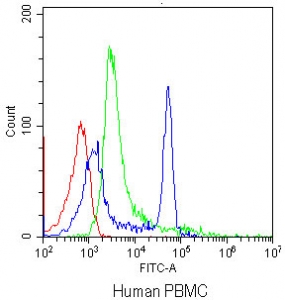 CD4 Antibody for FACS. Flow cytometry analysis of CD4 antibody staining in human peripheral blood mononuclear cells (PBMCs) demonstrating detection of CD4 as a leukocyte surface marker using a mouse monoclonal antibody. Lymphocyte-gated cells show a distinct CD4-positive population (blue) compared to cells alone (red) and isotype control (green), supporting reliable identification of CD4-expressing leukocytes for flow cytometry-based immune cell detection and surface marker analysis.
