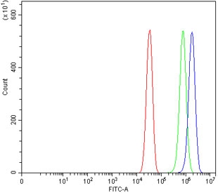 Flow cytometry testing of mouse Neuro-2a cells with Survivin antibody at 1ug/million cells (blocked with goat sera); Red=cells alone, Green=isotype control, Blue= Survivin antibody.