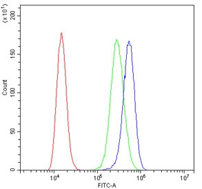 Flow cytometry testing of human A431 cells with CD34 antibody at 1ug/million cells (blocked with goat sera); Red=cells alone, Green=isotype control, Blue= CD34 antibody.