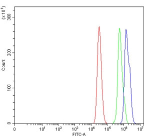 Flow cytometry testing of human MCF7 cells with Cdk4 antibody at 1ug/million cells (blocked with goat sera); Red=cells alone, Green=isotype control, Blue= Cdk4 antibody.