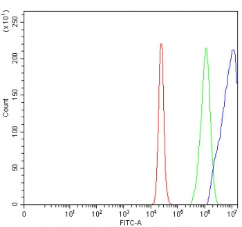 Flow cytometry testing of fixed and permeabilized human RT4 cells with AQP3 antibody at 1ug/million cells (blocked with goat sera); Red=cells alone, Green=isotype control, Blue=AQP3 antibody.