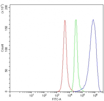 Flow cytometry testing of fixed mouse RAW264.7 cells with Cd68 antibody at 1ug/million cells (blocked with goat sera); Red=cells alone, Green=isotype control, Blue= Cd68 antibody.