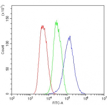NLRP3 Antibody ThP-1 FACS. Flow cytometry analysis of fixed and permeabilized human ThP-1 cells stained with NLRP3 Antibody (blue). Cells alone are shown in red and isotype control cells in green. The distinct fluorescence shift supports detection of endogenous NLRP3 / Cryopyrin expression in ThP-1 monocytic cells, consistent with the established role of this inflammasome-associated signaling protein in innate immune activation, inflammatory regulation, and cytokine maturation-associated cellular pathways.