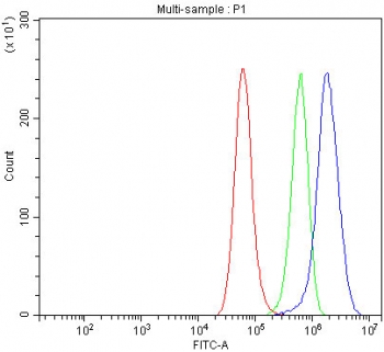 Flow cytometry testing of fixed and permeabilized human A549 cells with NEDD9 antibody at 1ug/million cells (blocked with goat sera); Red=cells alone, Green=isotype control, Blue= NEDD9 antibody.