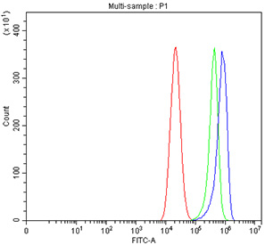 Flow cytometry testing of fixed and permeabilized human Caco-2 cells with PIN1 antibody at 1ug/million cells (blocked with goat sera); Red=cells alone, Green=isotype control, Blue= PIN1 antibody.