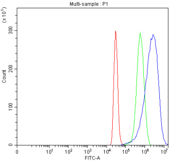 Flow cytometry analysis of fixed and permeabilized human HepG2 cells with ALDH2 / Acetaldehyde dehydrogenase 2 antibody at 1ug/million cells (blocked with goat sera); Red=cells alone, Green=isotype control, Blue= ALDH2 antibody.