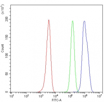 Flow cytometry testing of fixed and permeabilized human HEL cells with NM23 antibody at 1ug/10^6 cells (blocked with goat sera); Red=cells alone, Green=isotype control, Blue=NM23 antibody.