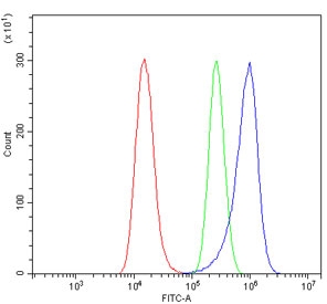 Flow cytometry testing of human A549 cells with SDC1 antibody at 1ug/million cells (blocked with goat sera); Red=cells alone, Green=isotype control, Blue= SDC1 antibody.