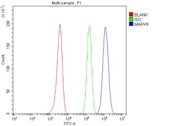Flow cytometry analysis of fixed and permeabilized human HEL cells with JNK2 antibody at 1ug/million cells (blocked with goat sera); Red=cells alone, Green=isotype control, Blue= JNK2 antibody.