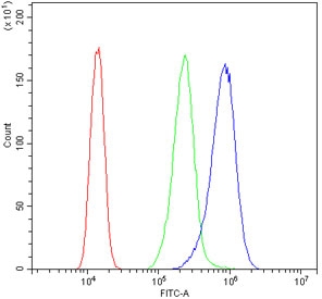 Flow cytometry testing of human A431 cells with UHRF1 antibody at 1ug/million cells (blocked with goat sera); Red=cells alone, Green=isotype control, Blue= UHRF1 antibody.