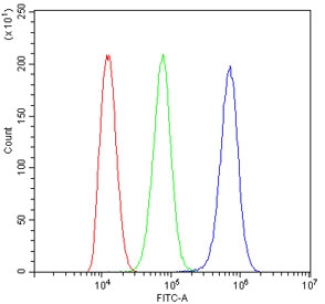 Flow cytometry testing of human ThP1 cells with GAL4 antibody at 1ug/10^6 cells (blocked with goat sera); Red=cells alone, Green=isotype control, Blue= GAL4 antibody.