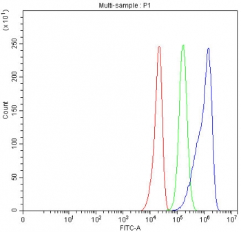 Flow cytometry testing of fixed and permeabilized human U-251 cells with ABCE1 antibody at 1ug/million cells (blocked with goat sera); Red=cells alone, Green=isotype control, Blue= ABCE1 antibody.