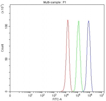 Flow cytometry testing of human PC-3 cells with AK1 antibody at 1ug/million cells (blocked with goat sera); Red=cells alone, Green=isotype control, Blue= AK1 antibody.