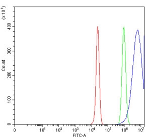 Flow cytometry testing of human HepG2 cells with AKR1C1/2 antibody at 1ug/million cells (blocked with goat sera); Red=cells alone, Green=isotype control, Blue= AKR1C1/2 antibody.