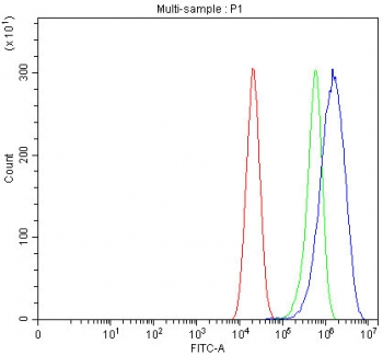 EpCAM Antibody FACS. Flow cytometry testing of fixed human Caco-2 cells with EpCAM antibody at 1ug/million cells (blocked with goat sera); Red=cells alone, Green=isotype control, Blue= EpCAM antibody.
