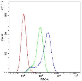 Flow cytometry testing of human A549 cells with MPI antibody at 1ug/10^6 cells (blocked with goat sera); Red=cells alone, Green=isotype control, Blue= MPI antibody.