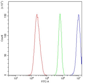 Flow cytometry testing of human U-2 OS cells with Emerin antibody at 1ug/10^6 cells (blocked with goat sera); Red=cells alone, Green=isotype control, Blue= Emerin antibody.