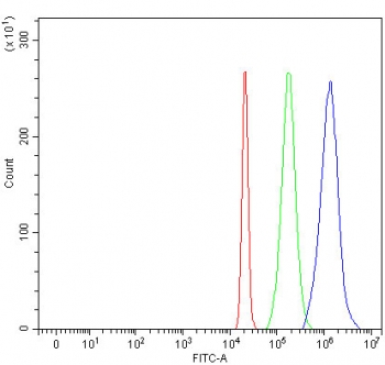 Flow cytometry testing of fixed and permeabilized mouse EL-4 cells with CD59 antibody at 1ug/million cells (blocked with goat sera); Red=cells alone, Green=isotype control, Blue= CD59 antibody.