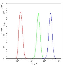 Flow cytometry testing of human A431 cells with MAVS antibody at 1ug/million cells (blocked with goat sera); Red=cells alone, Green=isotype control, Blue= MAVS antibody.