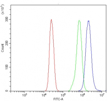 Flow cytometry testing of fixed and permeabilized human U937 cells with IL1RA antibody at 1ug/million cells (blocked with goat sera); Red=cells alone, Green=isotype control, Blue= IL1RA antibody.