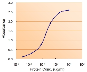 Sandwich ELISA using FOXO4 antibody at 0.5ug/ml as the detect.
