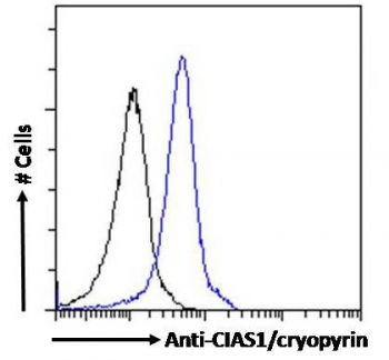 NALP3 Antibody FACS. Flow cytometry testing of fixed and permeabilized human U937 cells with NALP3 antibody (blue) at 10ug/ml/million cells and naive goat Ig (black).