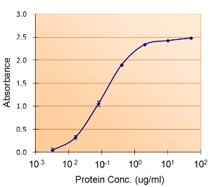 Sandwich ELISA using the PAI-1 antibody at 1.5ug/ml as the detect.