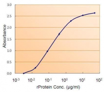 Sandwich ELISA using SMAD9 antibody (1.5ug/ml) as the detect.