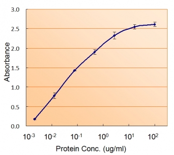 Sandwich ELISA using RAD9A antibody at 5ug/ml as the detect.