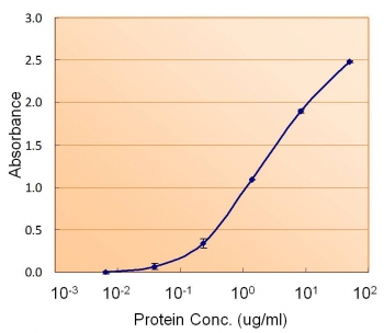 Sandwich ELISA using the Calnexin antibody at 1.5ug/ml as the detect.