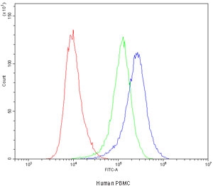 Flow cytometry testing of human PBMC with CD5 antibody at 1ug/10^6 cells (blocked with goat sera); Red=cells alone, Green=isotype control, Blue=CD5 antibody.