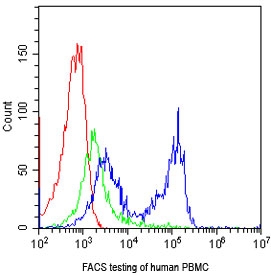 CD7 Antibody for FACS. Flow cytometry analysis of human PBMC stained with CD7 / T-cell antigen CD7 demonstrates a distinct rightward fluorescence shift of CD7-positive lymphocyte populations (blue) compared to isotype control (green) and unstained cells (red), supporting clear population separation and reliable gating of CD7-expressing T cells in immune profiling assays.
