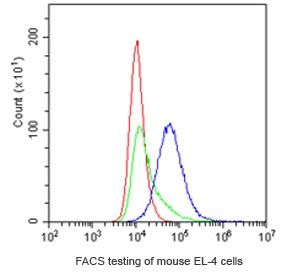 FACS testing of mouse EL-4 cells with Cd8a antibody at 1ug/10^6 cells; blue=Cd8a antibody, greeen=isotype control, red=cells alone.