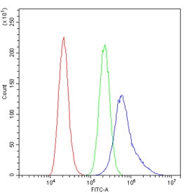 Flow cytometry testing of human A431 cells with Psoriasin antibody at 1ug/million cells (blocked with goat sera); Red=cells alone, Green=isotype control, Blue= Psoriasin antibody.