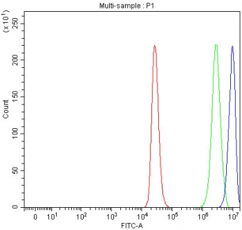 Flow cytometry testing of fixed and permeabilized human ThP-1 cells with MAX antibody at 1ug/million cells (blocked with goat sera); Red=cells alone, Green=isotype control, Blue= MAX antibody.