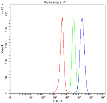 Flow cytometry analysis of fixed human SH-SY5Y cells with PDGFRB antibody at 1ug/million cells (blocked with goat sera); Red=cells alone, Green=isotype control, Blue= PDGFRB antibody.
