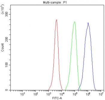Flow cytometry testing of fixed and permeabilized human HeLa cells with p65 antibody at 1ug/million cells (blocked with goat sera); Red=cells alone, Green=isotype control, Blue= p65 antibody.
