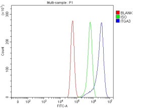 ITGA3 Antibody by FACS in human U87 cells. Flow cytometry analysis of paraformaldehyde-fixed human U87 cells using ITGA3 Antibody at 1 ug per 1 x 10^6 cells. The overlay histogram shows a clear rightward fluorescence shift with ITGA3 staining (blue) compared with the rabbit IgG isotype control (green) and unstained control (red). Cells were labeled with Fluoro488-conjugated goat anti-rabbit IgG. This Integrin Alpha 3 Polyclonal Antibody detects CD49c in fixed U87 cells.