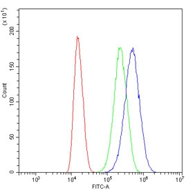 Flow cytometry testing of human U-87 MG cells with SNAP25 antibody at 1ug/million cells (blocked with goat sera); Red=cells alone, Green=isotype control, Blue= SNAP25 antibody.