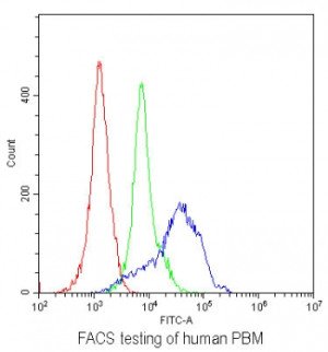CD87 Antibody Human PBMC FACS. Flow cytometric analysis of human peripheral blood mononuclear cells (PBMCs) using CD87 Antibody. Cells were detected with a fluorescently conjugated secondary antibody and compared against isotype control. CD87 Antibody, recognizing uPAR/PLAUR, demonstrates a clear positive shift consistent with CD87 expression on immune cell populations, including activated monocytes and other leukocyte subsets involved in inflammatory responses and immune regulation.