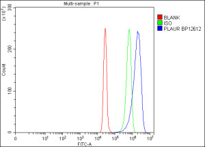 CD87 Antibody Human Cancer Cell FACS. Flow cytometric analysis of human SiHa cells using CD87 Antibody at 1 ug/million cells. Cells were blocked with goat serum and compared against cells alone (red) and isotype control (green). CD87 Antibody, recognizing uPAR/PLAUR, demonstrates a clear positive shift (blue) confirming CD87 expression in SiHa cells and supporting its use for studying uPAR-mediated cell signaling, migration, and cancer cell invasion pathways.