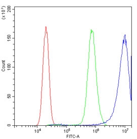 Flow cytometry testing of human PC-3 cells with ATP5MC1/2/3 antibody at 1ug/million cells (blocked with goat sera); Red=cells alone, Green=isotype control, Blue= ATP5MC1/2/3 antibody.