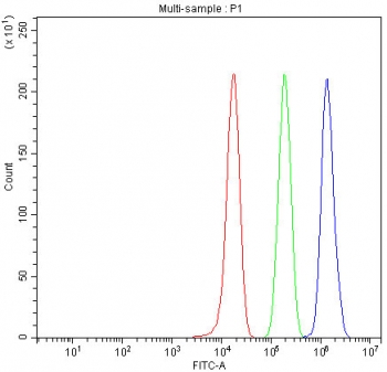 Flow cytometry testing of fixed and permeabilized human PC-3 cells with Histone H2AX antibody at 1ug/million cells (blocked with goat sera); Red=cells alone, Green=isotype control, Blue= Histone H2AX antibody.