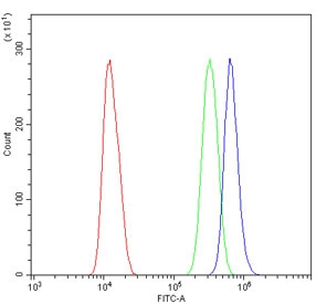 Flow cytometry testing of human U937 cells with LBR antibody at 1ug/million cells (blocked with goat sera); Red=cells alone, Green=isotype control, Blue= LBR antibody.