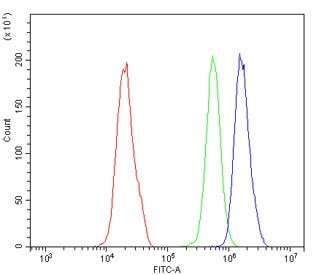 Flow cytometry testing of human PC-3 cells with PPCS antibody at 1ug/million cells (blocked with goat sera); Red=cells alone, Green=isotype control, Blue= PPCS antibody.
