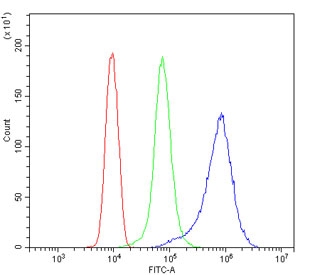 Desmin Antibody FACS. Flow cytometry testing of human ThP-1 cells with Desmin antibody at 1ug/million cells (blocked with goat sera); Red=cells alone, Green=isotype control, Blue= Desmin antibody.