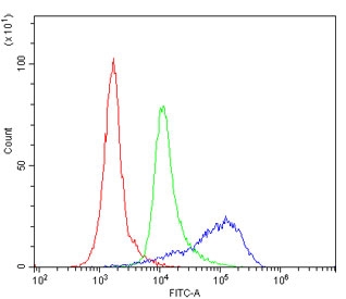 Flow cytometry testing of human PBMC with CD43 antibody at 1ug/million cells (blocked with goat sera); Red=cells alone, Green=isotype control, Blue= CD43 antibody.