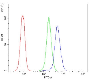 Flow cytometry testing of human ThP-1 cells with SMARCA2 antibody at 1ug/million cells (blocked with goat sera); Red=cells alone, Green=isotype control, Blue= SMARCA2 antibody.