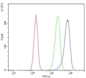 Flow cytometry testing of fixed and permeabilized human A431 cells with SYK antibody at 1ug/million cells (blocked with goat sera); Red=cells alone, Green=isotype control, Blue= SYK antibody.